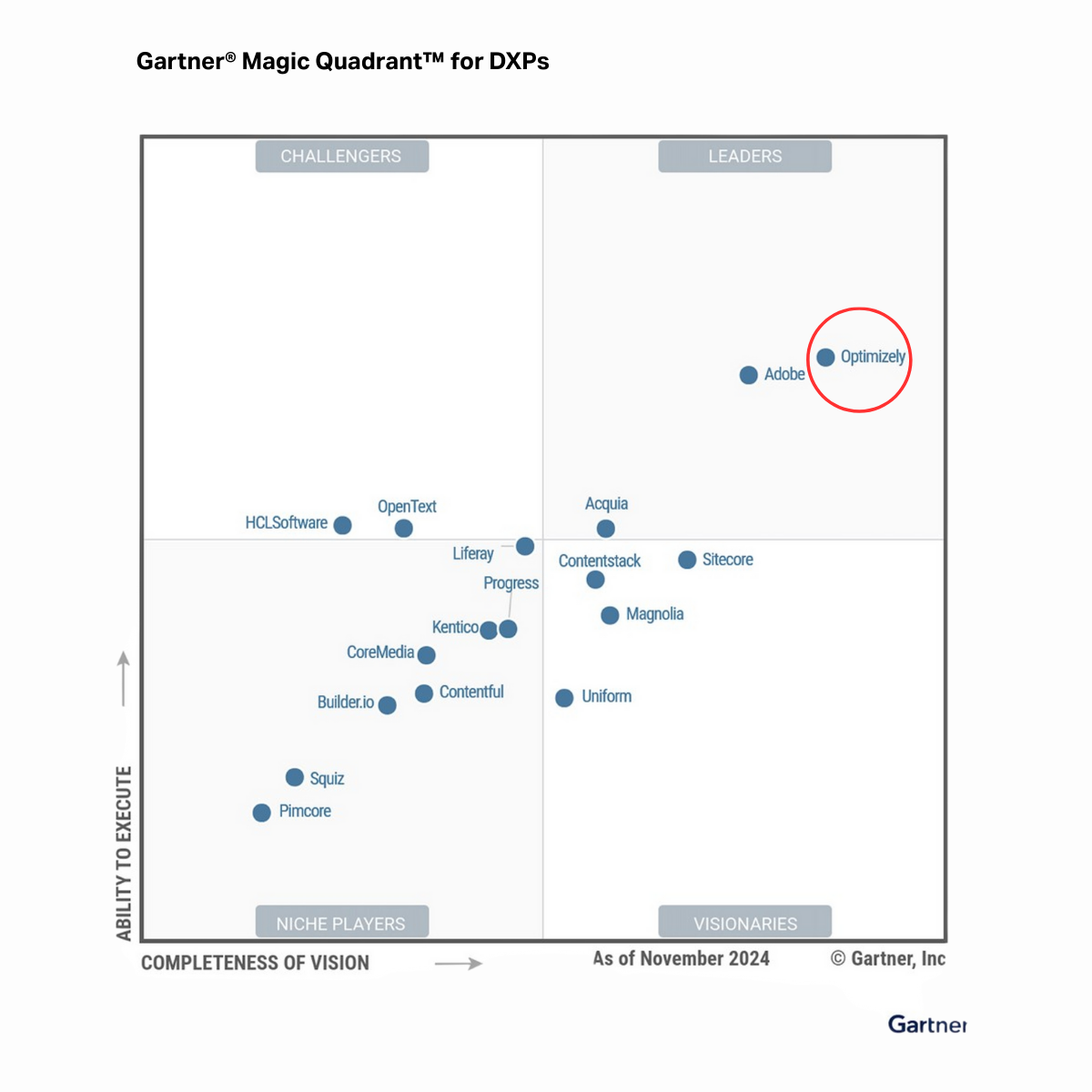 Gartner® Magic Quadrant™ for DXPs